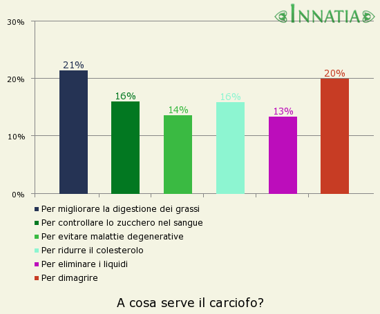 Grafico dell'indagine: A cosa serve il carciofo?
