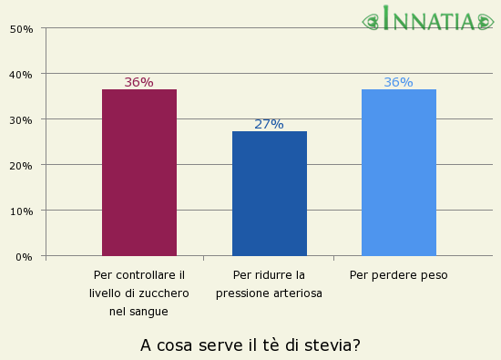 Grafico dell'indagine: A cosa serve il tè di stevia?