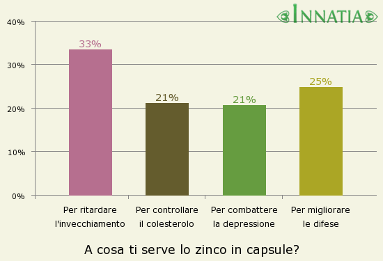 Grafico dell'indagine: A cosa ti serve lo zinco in capsule?