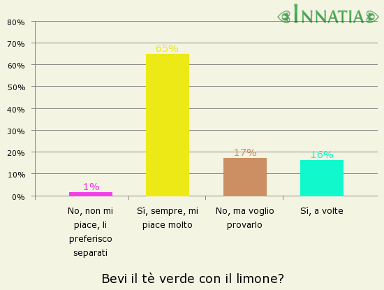 Grafico dell'indagine: Bevi il tè verde con il limone?
