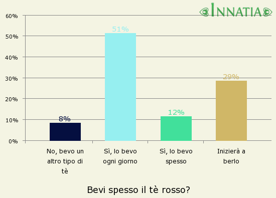 Grafico dell'indagine: Bevi spesso il tè rosso?