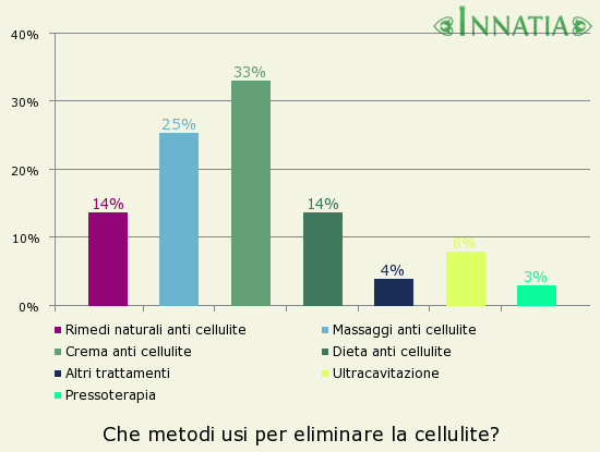 Grafico dell'indagine: Che metodi usi per eliminare la cellulite?