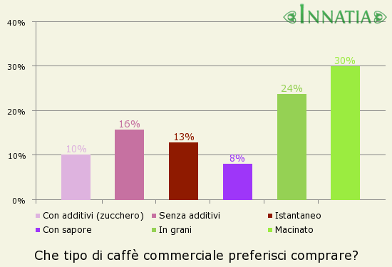 Grafico dell'indagine: Che tipo di caffè commerciale preferisci comprare?