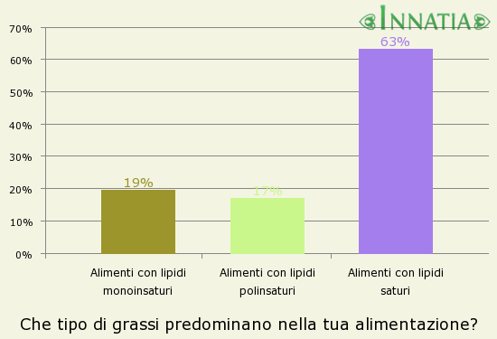 Grafico dell'indagine: Che tipo di grassi predominano nella tua alimentazione?