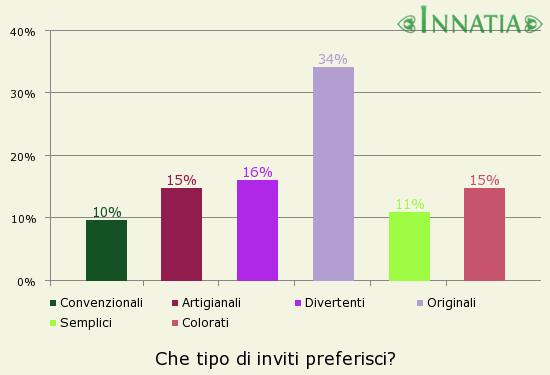 Grafico dell'indagine: Che tipo di inviti preferisci?
