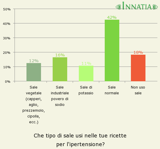 Grafico dell'indagine: Che tipo di sale usi nelle tue ricette per l'ipertensione?