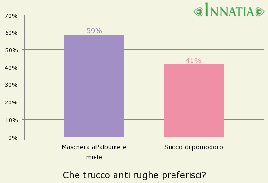 Grafico dell'indagine: Che trucco anti rughe preferisci?