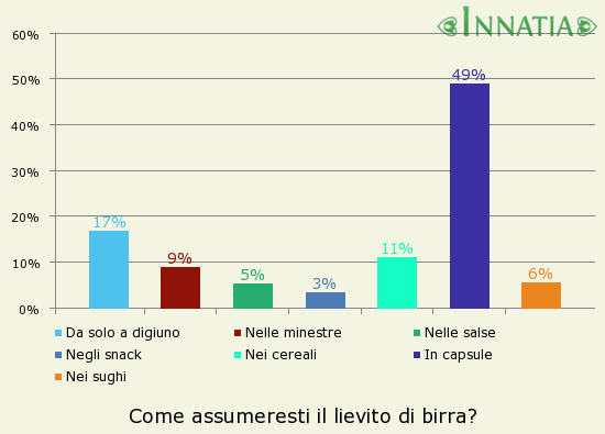 Grafico dell'indagine: Come assumeresti il lievito di birra?