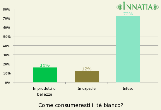 Grafico dell'indagine: Come consumeresti il tè bianco?