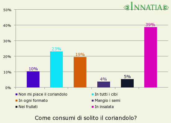 Grafico dell'indagine: Come consumi di solito il coriandolo?