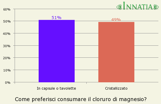 Grafico dell'indagine: Come preferisci consumare il cloruro di magnesio?