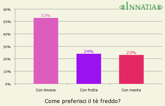 Grafico dell'indagine: Come preferisci il tè freddo?