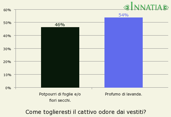 Grafico dell'indagine: Come toglieresti il cattivo odore dai vestiti?