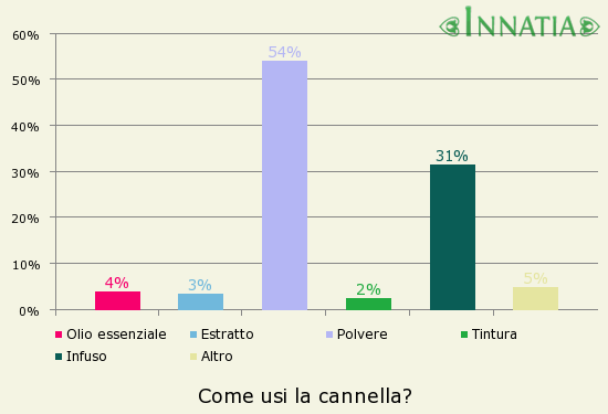 Grafico dell'indagine: Come usi la cannella?