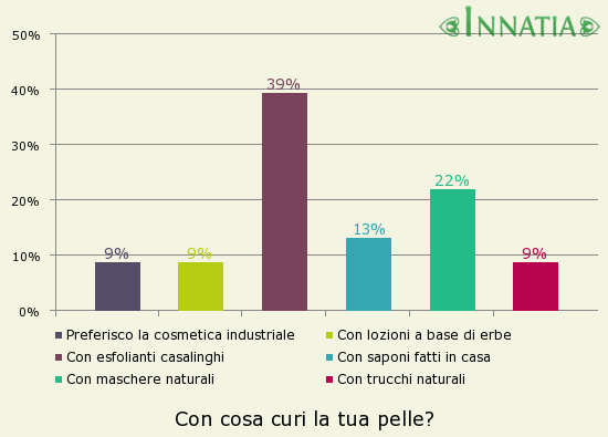 Grafico dell'indagine: Con cosa curi la tua pelle?