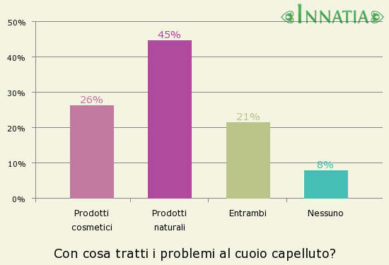 Grafico dell'indagine: Con cosa tratti i problemi al cuoio capelluto?