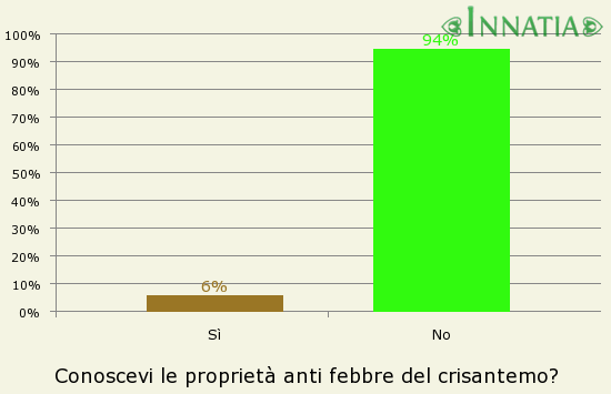 Grafico dell'indagine: Conoscevi le proprietà anti febbre del crisantemo?