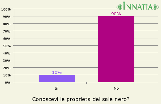 Grafico dell'indagine: Conoscevi le proprietà del sale nero?