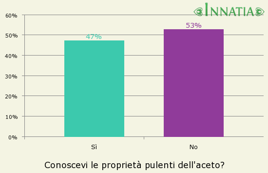 Grafico dell'indagine: Conoscevi le proprietà pulenti dell'aceto?