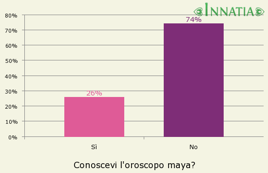Grafico dell'indagine: Conoscevi l'oroscopo maya?