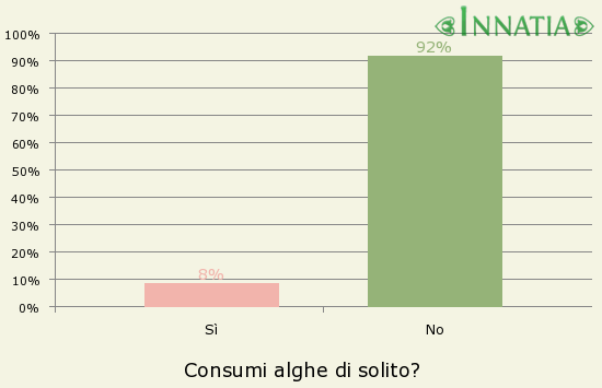 Grafico dell'indagine: Consumi alghe di solito?