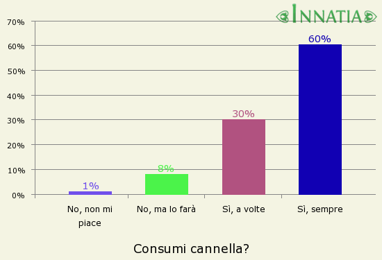 Grafico dell'indagine: Consumi cannella?