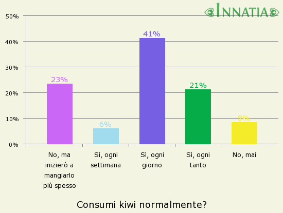 Grafico dell'indagine: Consumi kiwi normalmente?