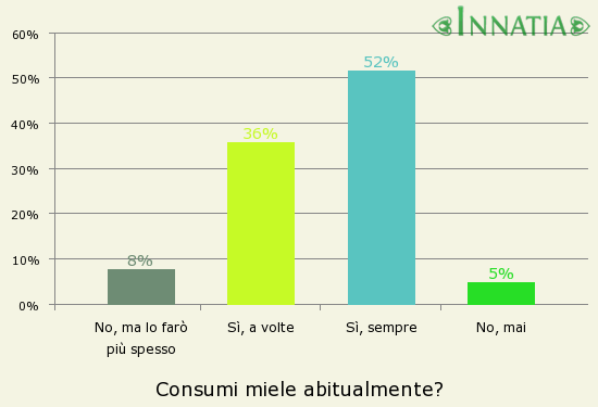 Grafico dell'indagine: Consumi miele abitualmente?