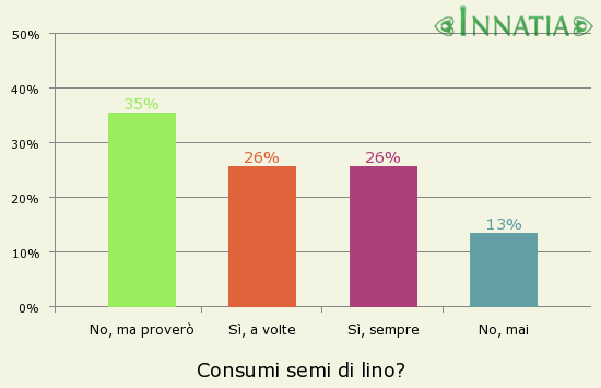 Grafico dell'indagine: Consumi semi di lino?
