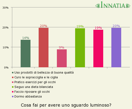 Grafico dell'indagine: Cosa fai per avere uno sguardo luminoso?
