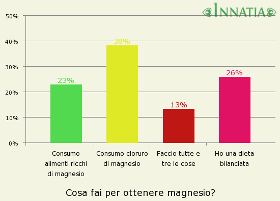 Grafico dell'indagine: Cosa fai per ottenere magnesio?