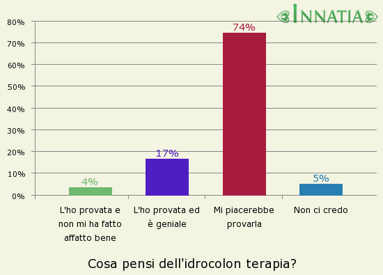Grafico dell'indagine: Cosa pensi dell'idrocolon terapia?