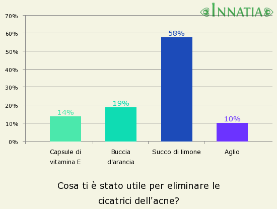 Grafico dell'indagine: Cosa ti è stato utile per eliminare le cicatrici dell'acne?