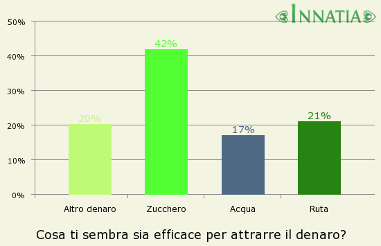 Grafico dell'indagine: Cosa ti sembra sia efficace per attrarre il denaro?