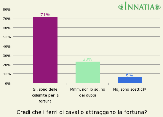 Grafico dell'indagine: Credi che i ferri di cavallo attraggano la fortuna?