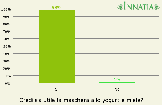 Grafico dell'indagine: Credi sia utile la maschera allo yogurt e miele?