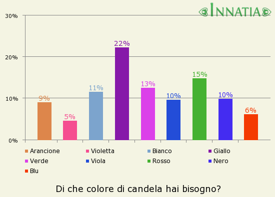 Grafico dell'indagine: Di che colore di candela hai bisogno?