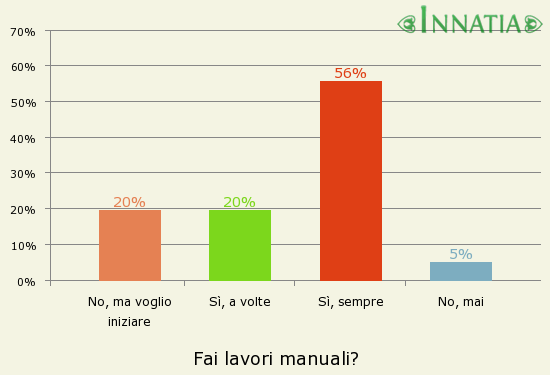 Grafico dell'indagine: Fai lavori manuali?