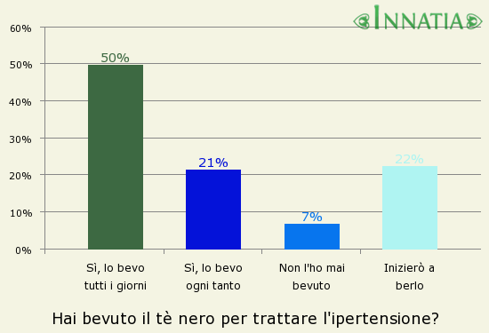 Grafico dell'indagine: Hai bevuto il tè nero per trattare l'ipertensione?