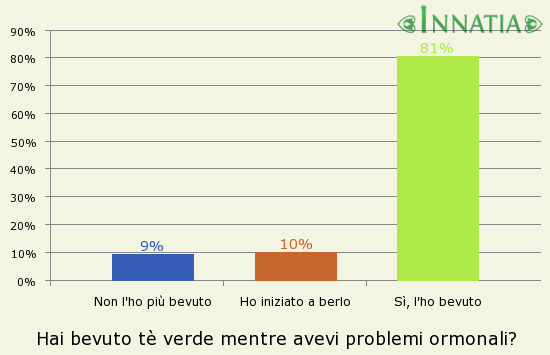 Grafico dell'indagine: Hai bevuto tè verde mentre avevi problemi ormonali?