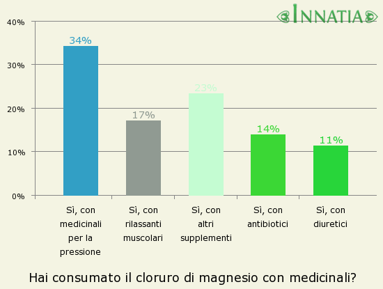 Grafico dell'indagine: Hai consumato il cloruro di magnesio con medicinali?