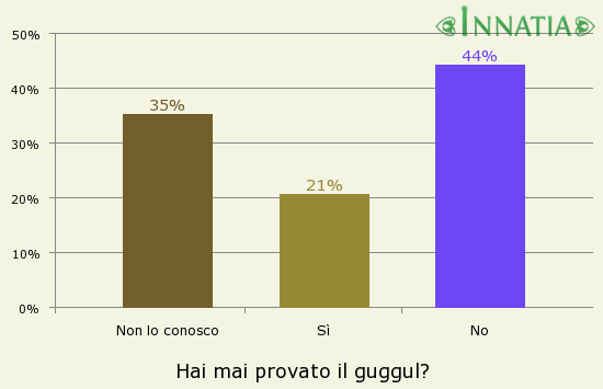 Grafico dell'indagine: Hai mai provato il guggul?