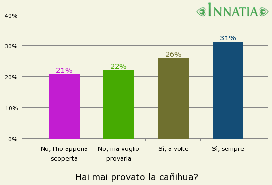 Grafico dell'indagine: Hai mai provato la cañihua?