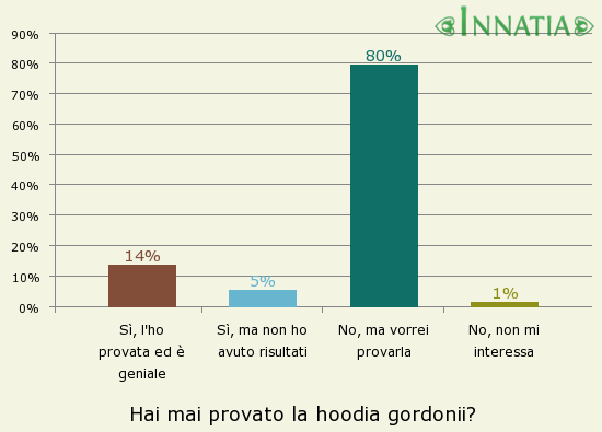 Grafico dell'indagine: Hai mai provato la hoodia gordonii?