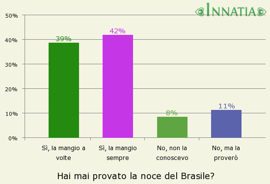 Grafico dell'indagine: Hai mai provato la noce del Brasile?