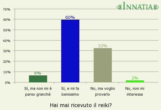 Grafico dell'indagine: Hai mai ricevuto il reiki?