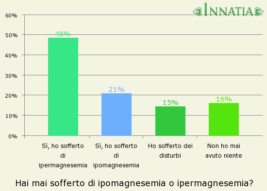 Grafico dell'indagine: Hai mai sofferto di ipomagnesemia o ipermagnesemia?