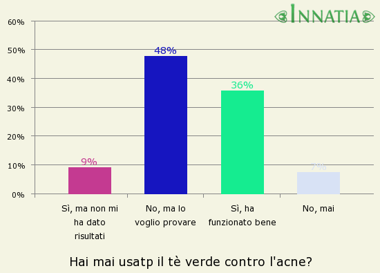 Grafico dell'indagine: Hai mai usatp il tè verde contro l'acne?