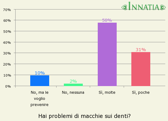Grafico dell'indagine: Hai problemi di macchie sui denti?