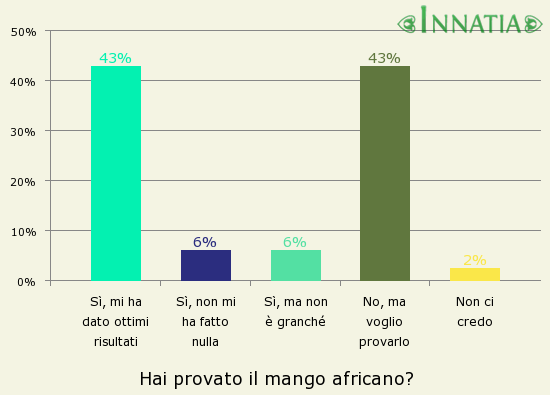 Grafico dell'indagine: Hai provato il mango africano?